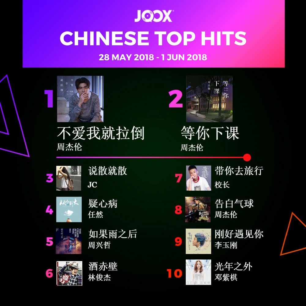 JOOXMY's tweet photo. #TGIF and it’s time for #FreshChartFriday!
Congratulations to the #Top10 & the awesome fans!
Keep on streaming & let's #LiveYourMusic 🤘😎
#jooxmy #jooxmusic #sufiansuhaimi #arajohari #haqiemrusli #projectorband #floor88 #BTS #BLACKPINK #FakeLove #btsarmy #army #Momoland https://t.co/DZbX9m1hgk