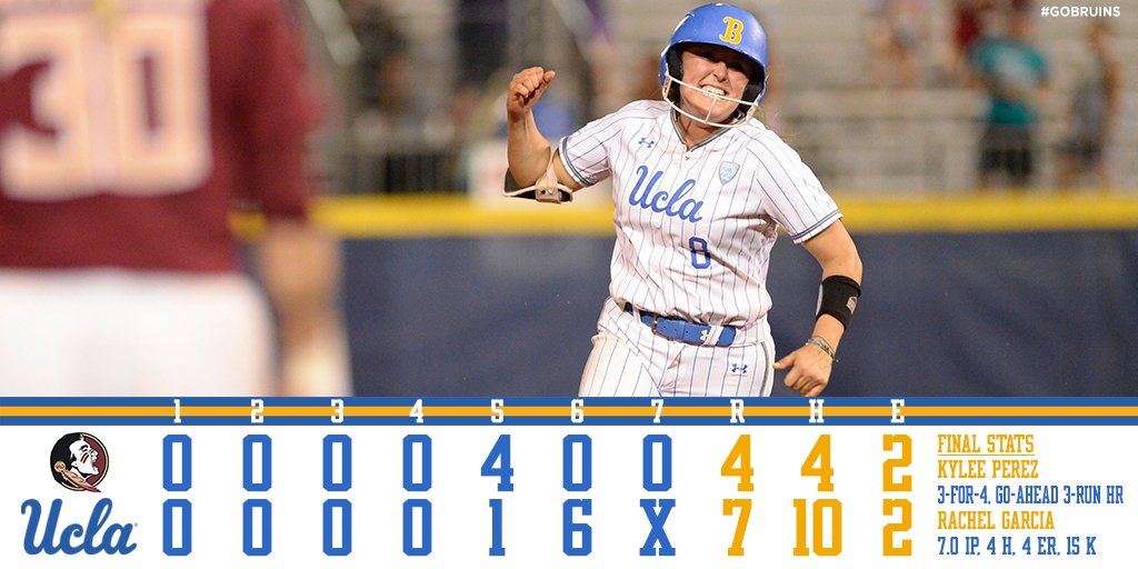 BRUINS WIN!!!!!! Lucky No. 13th comeback victory of the season for UCLA thanks to a six-run sixth inning. UCLA 7, Florida State 4, as the Bruins move on in the winner's bracket. #GoBruins 

UCLA vs. Florida tomorrow at 8:30 p.m. CT/6:30 p.m. PT.