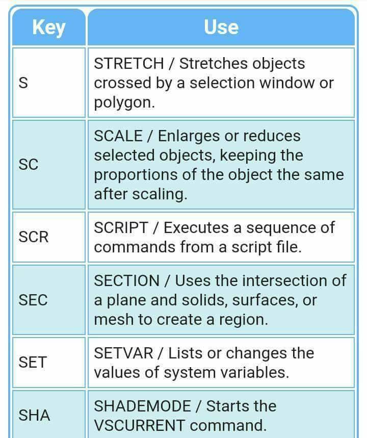 MauKerjaMY's tweet image. Bagi korang yang kena hadap AutoCad, ni admin share dengan korang Autocad Command List. Semoga bermanfaat
Kredit: CIVIL Engineers