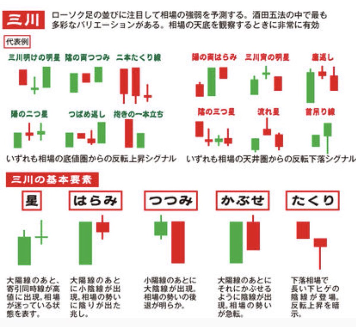 ローソク足と酒田五法 酒田五法の見方・使い方 – ローソク足を使った形状パターン分析
