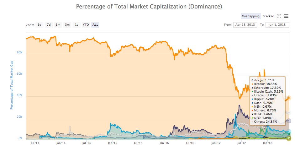 cryptogavcoin's tweet photo. Market distribution  #ETH #LTC #XPR #CryptoNews #CryptoMarkets #crypto #cryptocurrency 
#Bitcoin  38.68%
#altcoins 24.87%
#Ethereum 17.30%
#Ripple 7.28%
#Bitcoin Cache 5.16%
#Litecoin 2.03%
#IOTA 1.46%
#NEO 1.03%
#Monero 0.75%
#Dash 0.75%
#Nem 0.67% https://t.co/TruWDYqnED
