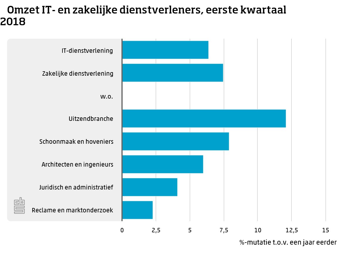 statistiekcbs's tweet photo. Omzet zakelijke dienstverlening ook in het eerste kwartaal toegenomen. Welk onderdeel boekte de grootste omzetstijging? Zie ook: https://t.co/LJlhdT8KfN https://t.co/SmKdPBkcyJ