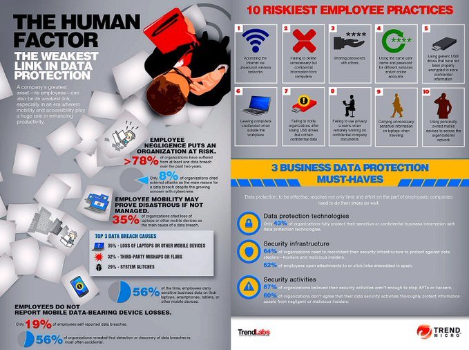 Fabriziobustama's tweet photo. The Human Factor: The Weakest Link in Data Protection.
#DigitalMarketing #GrowthHacking #startups #Mpgvip #defstar5 #SEO #Marketing #contentmarketing #EmployeeEngagement #ML #DL #infosecurity #finserv #SMM #business #IoT #Cybersecurity #AI #bloggingtips #CRM #databreaches https://t.co/qhJmkr2MLi