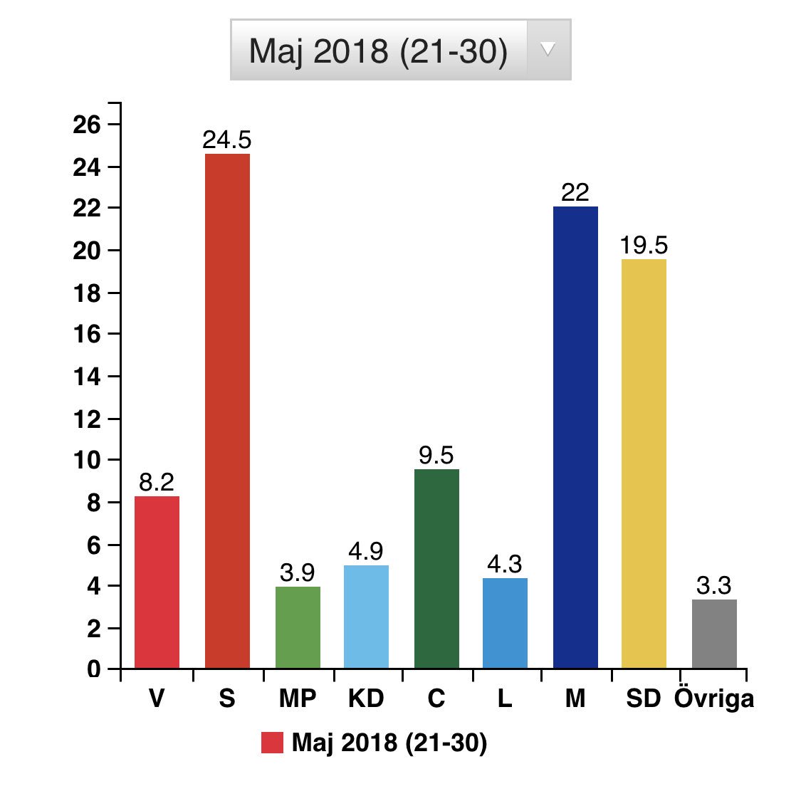 walsjo97's tweet photo. S rasar, Mp under spärren och allianspartierna går starkt! Bra nyheter med 100 dagar kvar inför valet!😍 #svpol https://t.co/FMFPVxdnwy