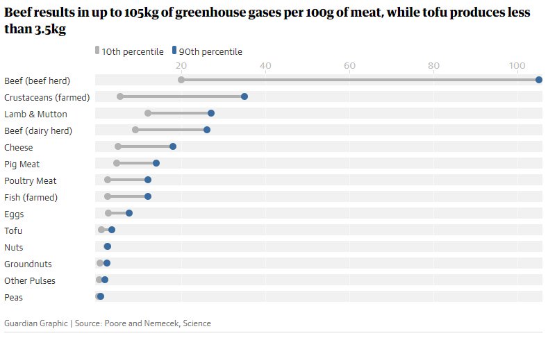 Another big study shows #vegan diet is best for #environment; June 1, 2018 "Science" article: meat &amp; dairy uses 83% of farmland and produces 60% of agriculture's greenhouse gases, while providing only 18% of calories humans consume
science.sciencemag.org/content/360/63… theguardian.com/environment/20…