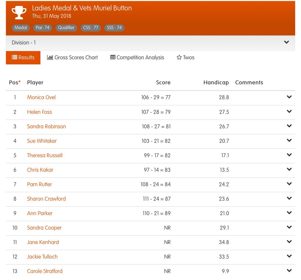 LongAshtonGolf's tweet photo. The Ladies played in a Medal yesterday and here are the scores, although #twittereditor thinks that there are plenty of scores missing from this list!
Anyway, here’s what we’ve got! https://t.co/uJMERPvCno