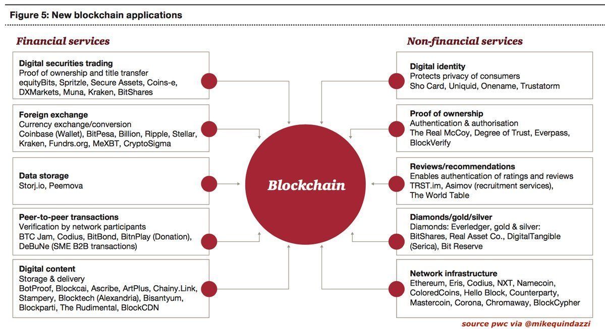 antgrasso's tweet photo. 60+ new #blockchain applications across 10 use cases. @MikeQuindazzi via @antgrasso #cryptocurrency #fintech #insurtech #finserv #smartcontracts #payments #startups #reviews #business #innovation #DigitalTransformation https://t.co/FjBnFppNmO