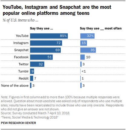 pewinternet's tweet photo. Which online platforms do teens say they use most often? About a third name #Snapchat or #YouTube, while 15% name #Instagram https://t.co/csJ8gMNOQM https://t.co/gGpjdklx9F