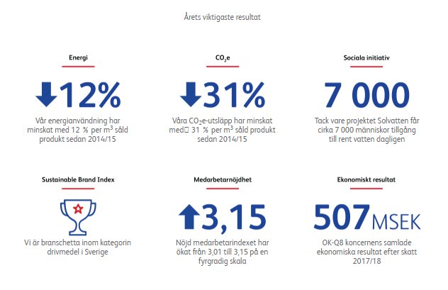 OKQ8_PA's tweet photo. Välkommen att läsa i årets hållbarhetsredovisning om hur vi arbetar proaktivt för att minska vår miljöpåverkan och samtidigt skapar en positiv inverkan på samhället https://t.co/jWH4U5GXOV https://t.co/iCqaspbSn8