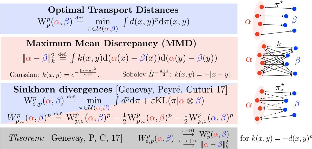Gabriel Peyre Entropic Regularization Aka Sinkhorn Interpolates Between A Non Hilbertian Distance Optimal Transport And An Hilbertian Norm Sobolev Space Aka Energy Distance T Co Suyvrmnad7 T Co Yqajvmshmv T
