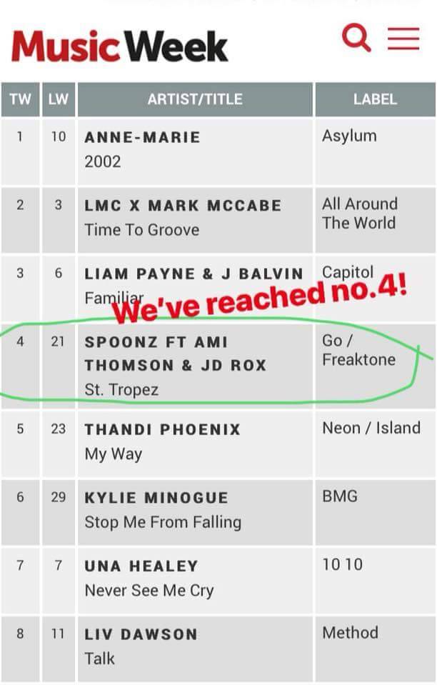 socoolnetwork's tweet photo. Really great to see #Spoonz debut single #StTropez go #Top10 and hit #4 in the UK's #MusicWeek Commercial Pop Chart feat #AmiThomson and #JDRox :-) https://t.co/urOBVuZ9TT