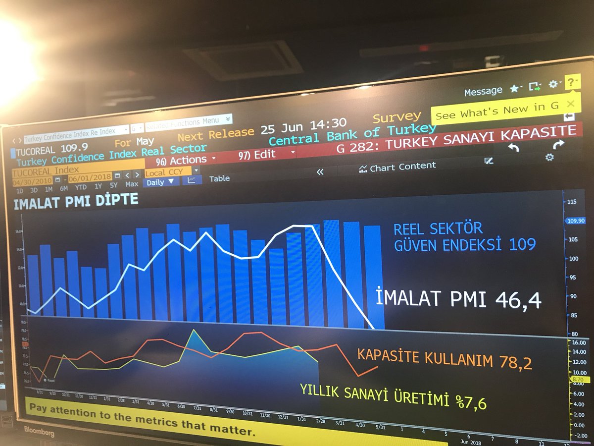 guzemyilmaz's tweet photo. İmalat PMI 46,4 ile ölçüm tarihi olan 2015’ten beri en düşük seviyede. 2.çeyrek büyümesi için zayıf sinyal! https://t.co/m9Zf6qfvhd