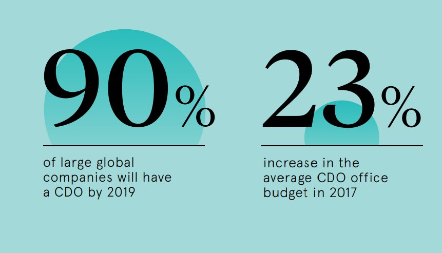 raconteur's tweet image. As the number of #chiefdataofficers grows exponentially, our #infographic, &quot;Rise of the #CDO&quot; covers the mandate, background, and goals of these new members of the #CSuite &amp;gt; rcnt.eu/la3hn