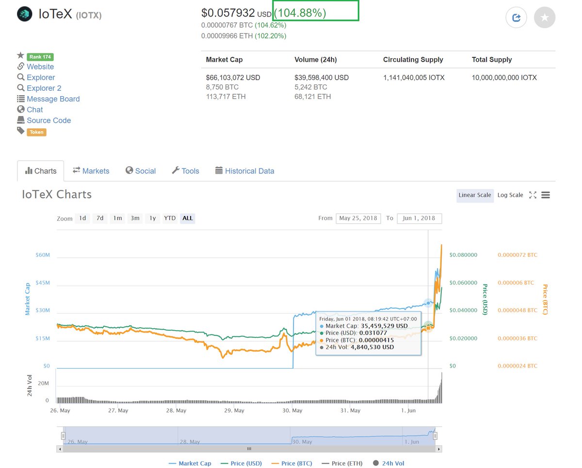 NewCoinListings's tweet photo. Congratulations #IoTex (#IOTX) for reaching ~ 800 #Satoshi 

$IOTX @iotex_io 
#btc #eth $btc $eth https://t.co/b7kqf4AAMf