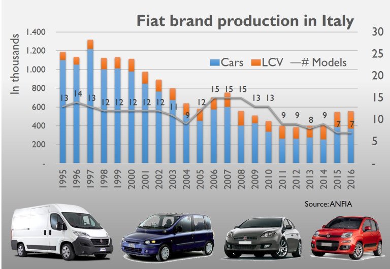 Fiat brand production in Italy has dropped from 1.3m units in 1997 to less than 600k units in 2016. The new industrial plan is expected to production from its Italian factories to Poland, Serbia and Turkey: fiatgroupworld.com/2017/11/30/fia… #FCA #Fiat #Marchionne #FCAplan #pianoindustriale