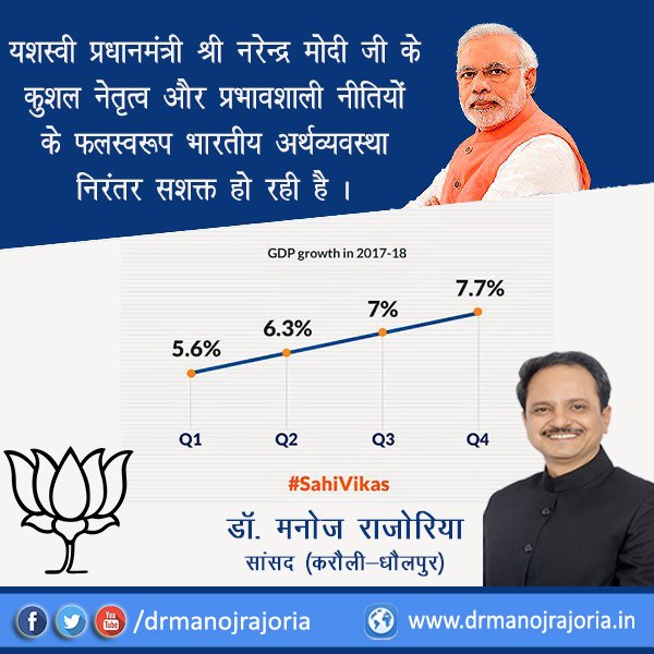 drmanojrajoria's tweet photo. यशस्वी प्रधानमंत्री श्री नरेन्द्र मोदी जी के कुशल नेतृत्व और प्रभावशाली नीतियों के फलस्वरूप भारतीय अर्थव्यवस्था निरंतर सशक्त हो रही है । वित्त वर्ष 2017-18 की चौथी तिमाही में जीडीपी विकास दर 7.7% रही। बधाई।
#MPDrManojRajoria #Karauli #Dhaulpur #Rajasthan #GDP #DevelopmentRate https://t.co/SqRPAq2dht