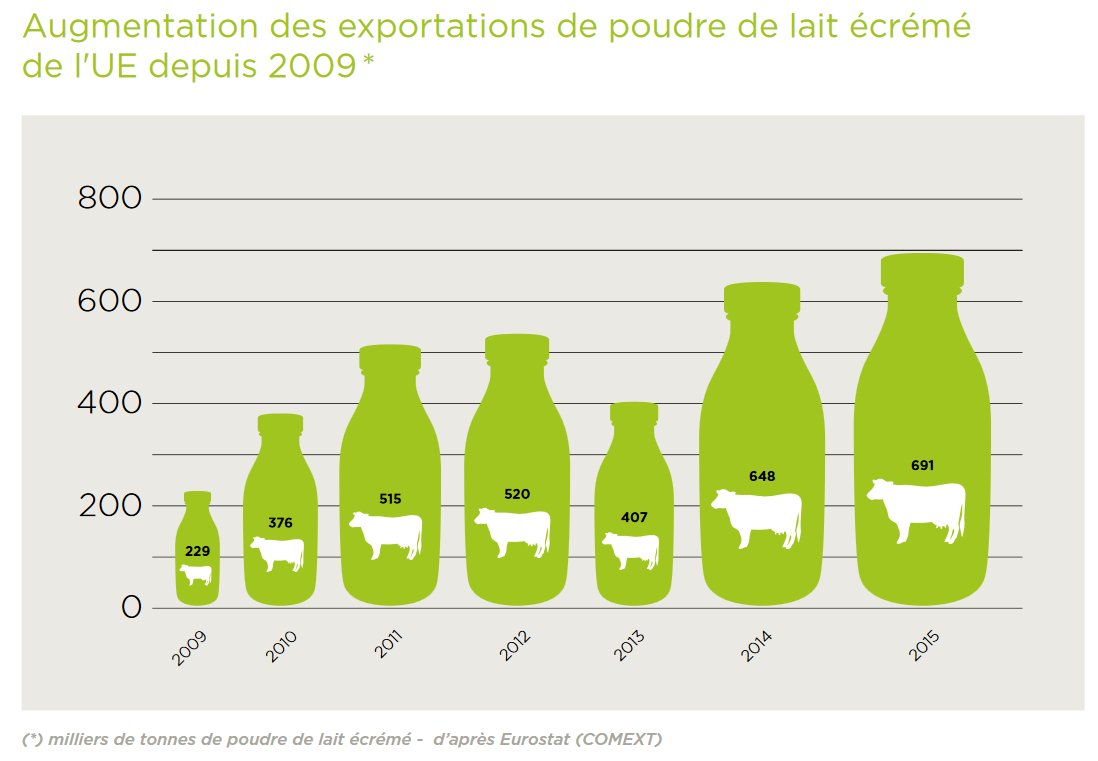 #opportunités 48 millions de familles de pasteurs et d’agro-pasteurs de l’Afrique de l'Ouest tirent une part importante de leurs revenus de l’élevage et du lait local. #défis la concurrence de 500 milliards de FCFA d’importation annuelle de poudre de lait <a href="/monlaitestlocal/">Mon lait est local</a>