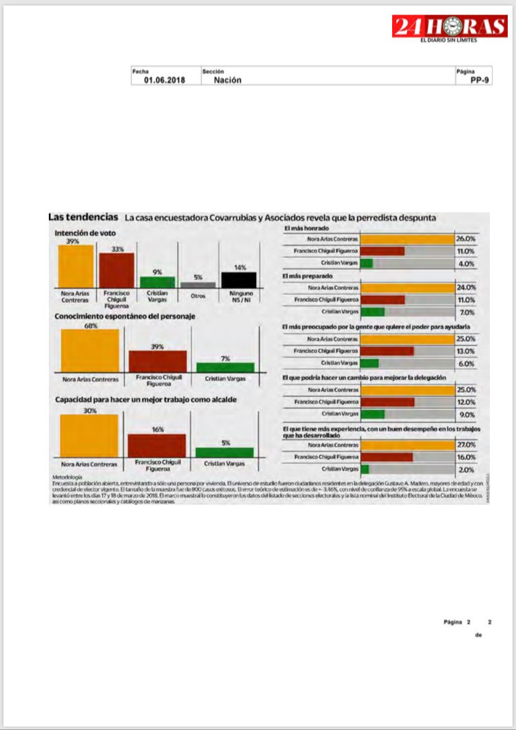 ilse_naye's tweet photo. En #GAM #NoraArias encabeza las encuestas! 😮🙌 https://t.co/ogkjkFOcFJ