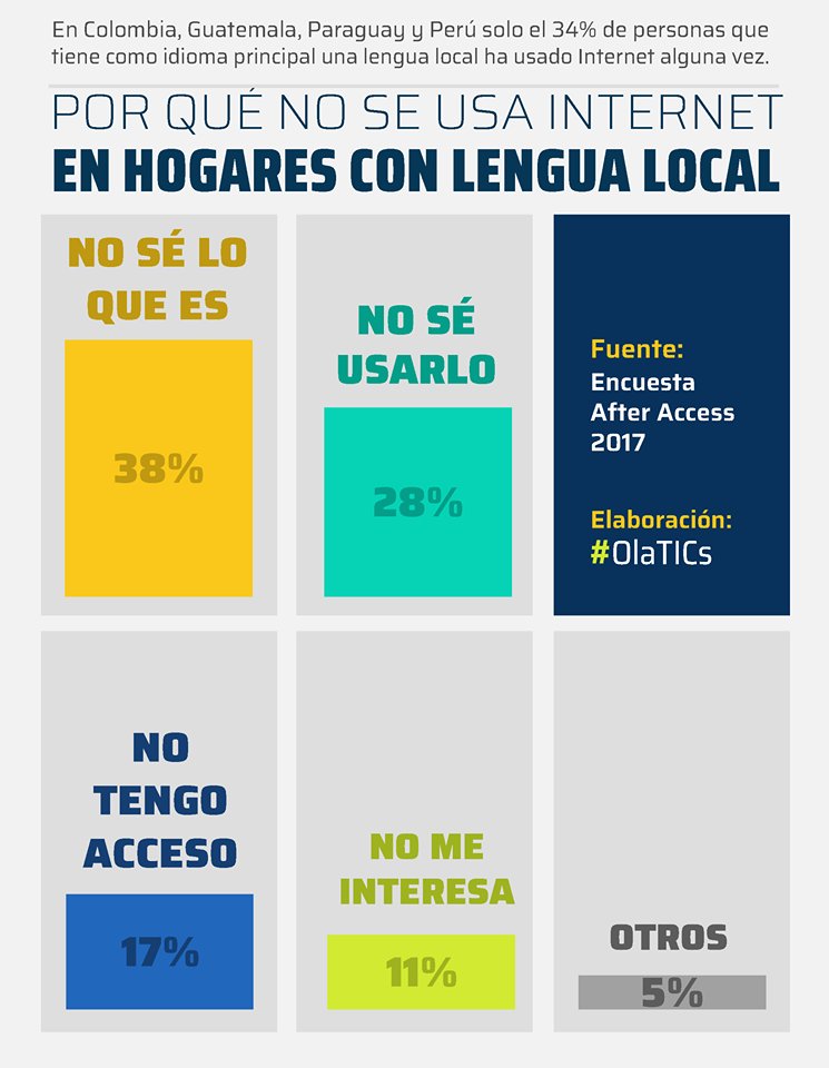La barrera predominante para aquellos que nunca han usado Internet es el no saber lo que es Internet (38%). Conoce más sobre las barreras rurales en: bit.ly/2FLFGA4

<a href="/DIRSI/">DIRSI</a> <a href="/IEPeruanos/">IEP</a> <a href="/RIAnetwork/">Research ICT Africa</a> <a href="/LIRNEasia/">LIRNEasia</a> <a href="/IDRC_LAC/">IDRC en ALC</a>