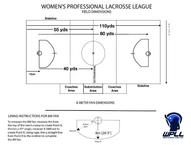 Smaller field? ✔️
Goalies can score? ✔️
60 second shot clock? ✔️
Four 15 minute quarters? ✔️
See the full list of WPLL rules here! bit.ly/2LcZKtz