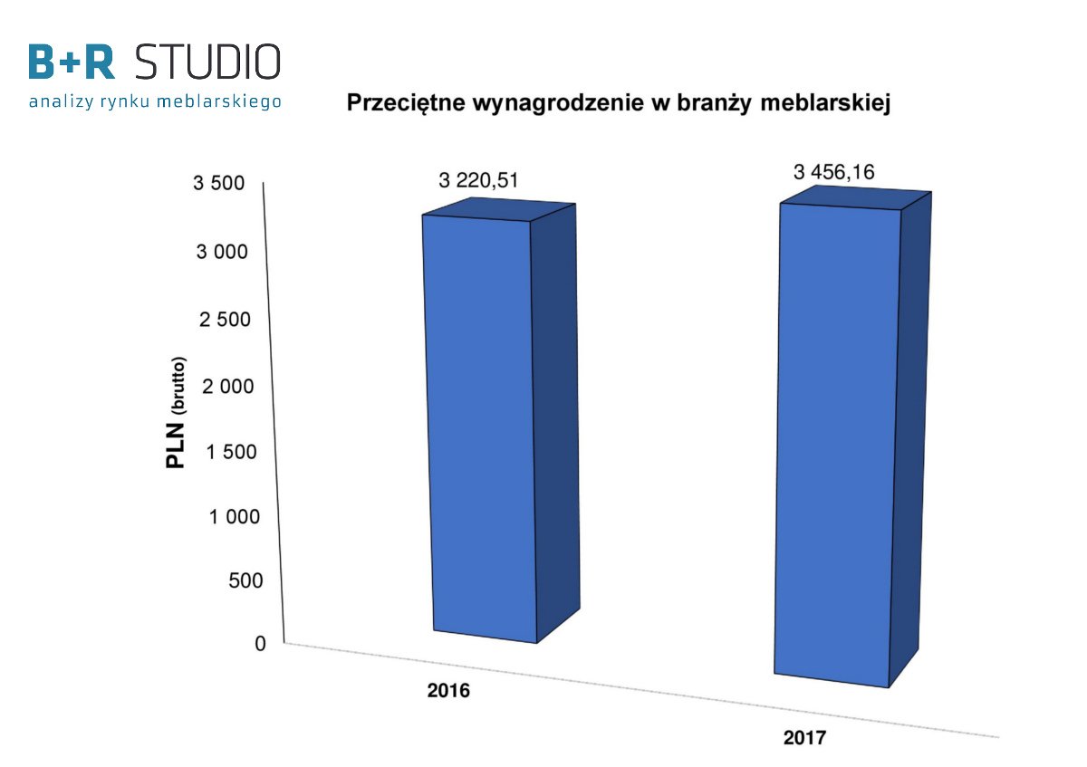 brstudioanalizy's tweet photo. Według oficjalnych danych @GUS_STAT pod koniec 2017 r. przeciętne wynagrodzenie w branży meblarskiej wyniosło 3456,16 zł brutto. W porównaniu do 2016 r. odnotowano wzrost na poziomie 7⃣%.
#brstudio #meble #analiza #statystyka https://t.co/rJKdDy2Nkd