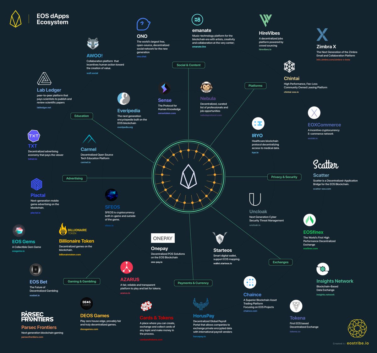 EOSIO Dapp Ecosystem is growing #eosio