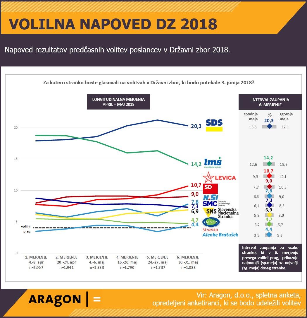 AragonResearch's tweet photo. 🔶 VOLILNA NAPOVED: Preboj v DZ se obeta devetim strankam. https://t.co/JzdafnHwTd 
#volitve2018  #Volitve2018  #volitveDZ https://t.co/On0xZCscqV