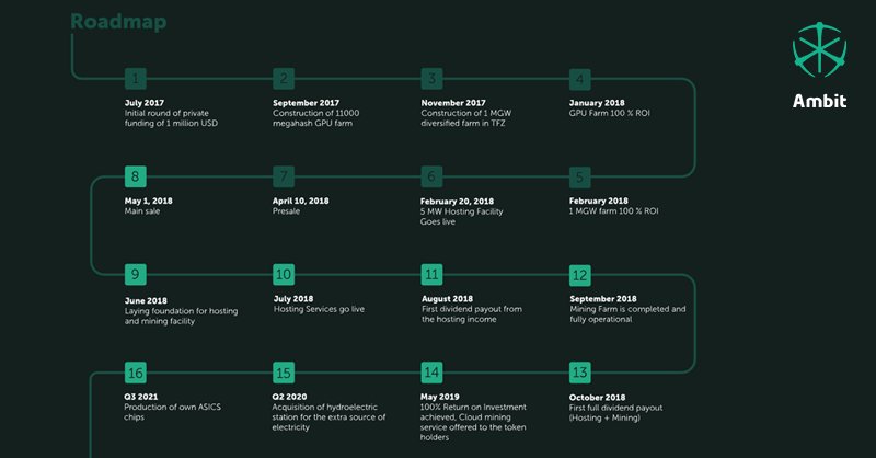 Take a look at our further actions after finishing #ICO. Find out more about us ambitmining.io
#AmbitMining #Blockchain #MiningFarm #CryptoMining #Cryptocurrency