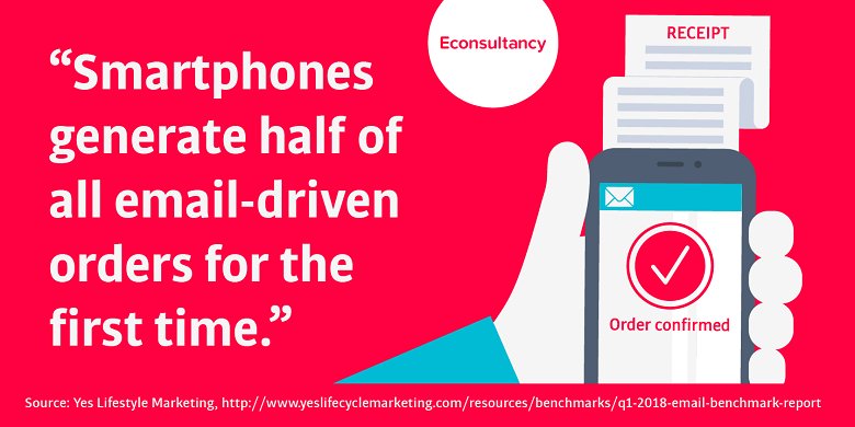 Econsultancy's tweet photo. The best digital marketing stats we’ve seen this week https://t.co/yRvZnCFzz3 https://t.co/2uuNTBp2qv