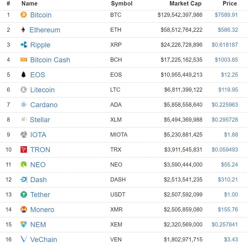 CryptoN_Academy's tweet photo. Курс ведущих криптовалют на сегодня #bitcoinprice #cryptocurrencyprice #курскриптовалют #курсбиткоина #cryptocurrency #cryptomarket #bitcoin #blockchain #cryptonacademy #криптовалюты #биткоин #блокчейн #coinmarketcap https://t.co/zZPN3gFRIz