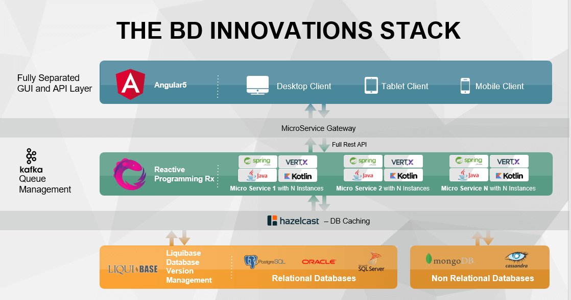 BD_Innovations's tweet image. We make sure our stack has the most up-to-date set-up, so we can support any application or service for your market, creating an increase in revenue. buff.ly/2jpLGkz #databaseengine