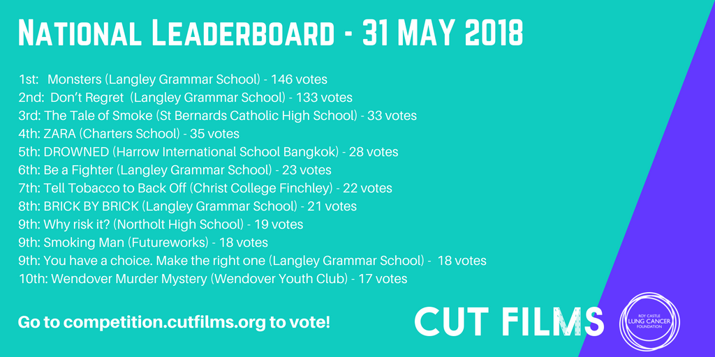 CutFilms's tweet photo. Here's the National leader board for May 31st. Voting has been extended until June 3rd midnight so keep those votes coming! #cutfilms #cutfilms2018 https://t.co/H33RcAJi5g