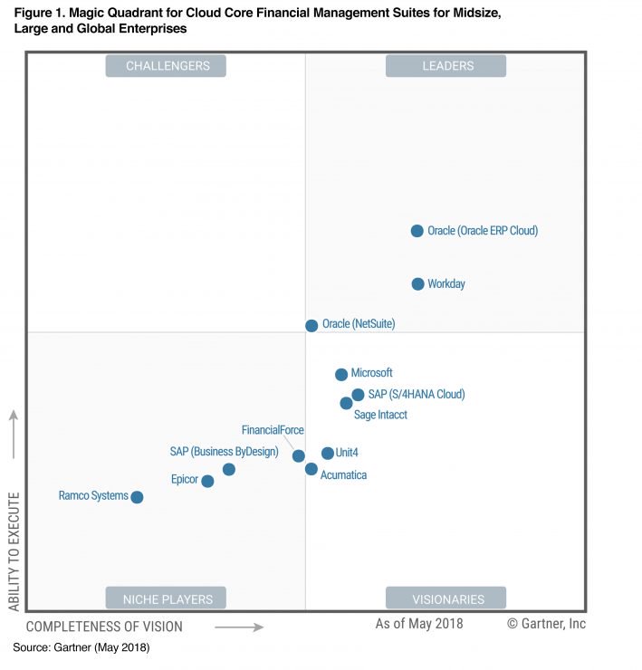 pakasi's tweet image. Oracle again leads the Gartner Magic Quadrant for Cloud Core Financial Management Suites #ModernFinance #CreateTomorrowToday #OracleERP #OracleEPM #IntelligentFinance