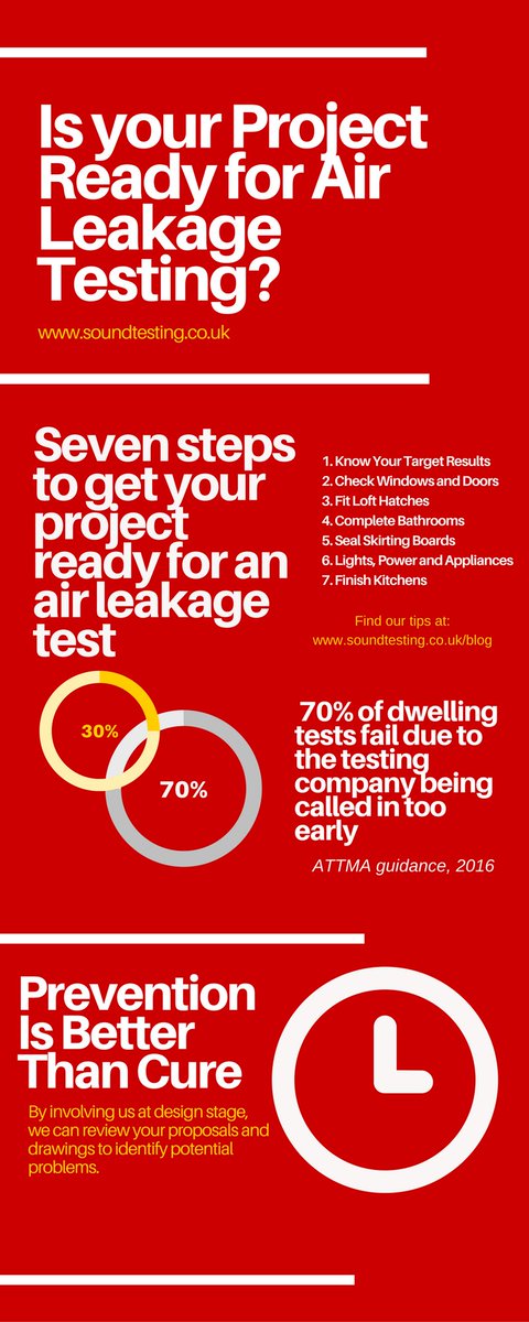 sound_testing's tweet photo. #ATTMA state that 70% of dwelling tests fail due to testing too early. Our tips will help you pass first time: https://t.co/Bu5gqeD232 https://t.co/uJb46nEFfy