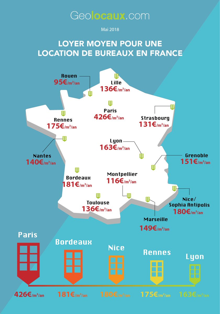 AcierGuillaume's tweet photo. Quel est le loyer moyen pour une location de #bureaux dans les villes françaises ? 
La réponse dans une nouvelle #infographie signée @Geolocaux ! #immobilier #CRE #RealEstate 
https://t.co/trPDYVNqC0 https://t.co/GOFQF1Ebgf