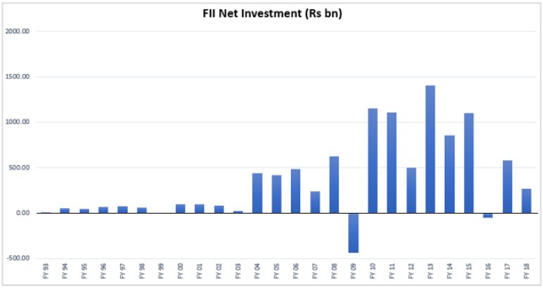 CHART of the DAY:

The Chart below shows the FII's Net investment in India since the beginning- which clearly shows that in general FII’s have been positive on India.

For more, Read the MojoExclusive, “The Playing Field: The FII Factor”, here : goo.gl/hvwJF3