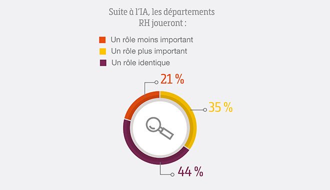 HRFiabLab's tweet photo. Comment les professionnels des #RH perçoivent-ils l'intelligence artificielle dans un monde en pleine transformation ? https://t.co/W4CkpNgFJ1 #IA #TransfoDigitale #DRH https://t.co/cdLmGWtBDN