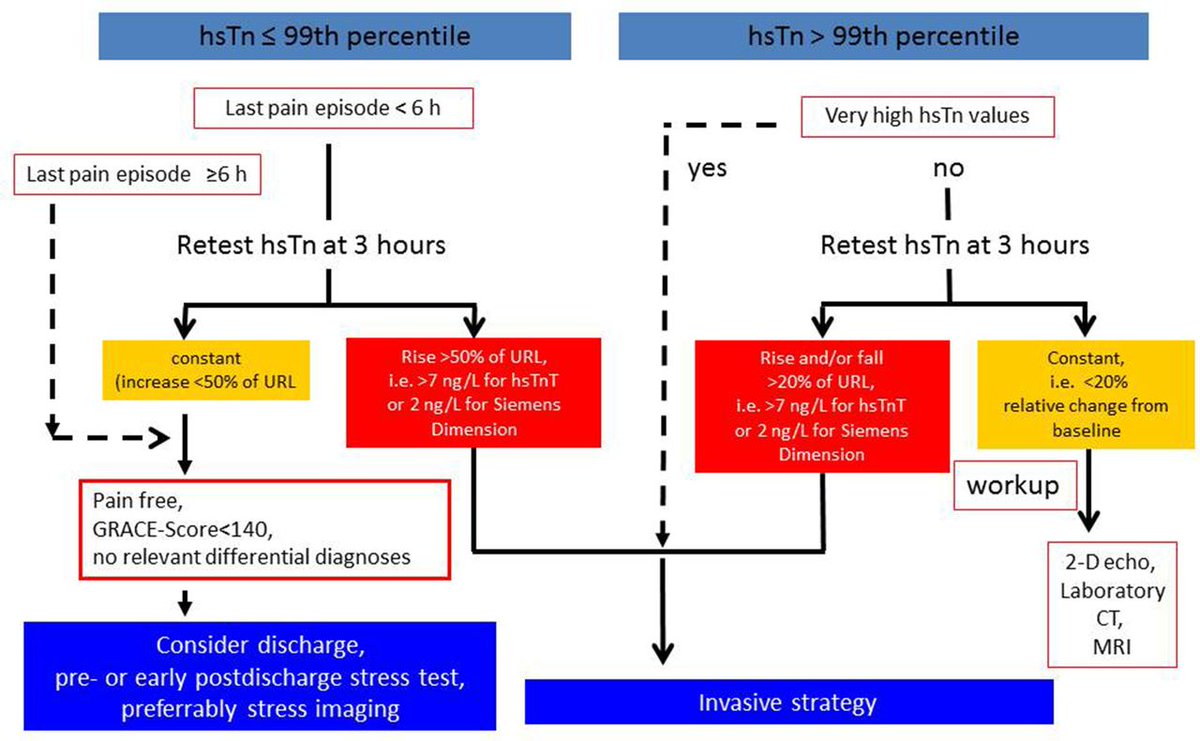 Heart_BMJ's tweet photo. Troponins: established and novel indications in the management of cardiovascular disease | Heart https://t.co/bkwCKeH8fd https://t.co/zv612htL1O