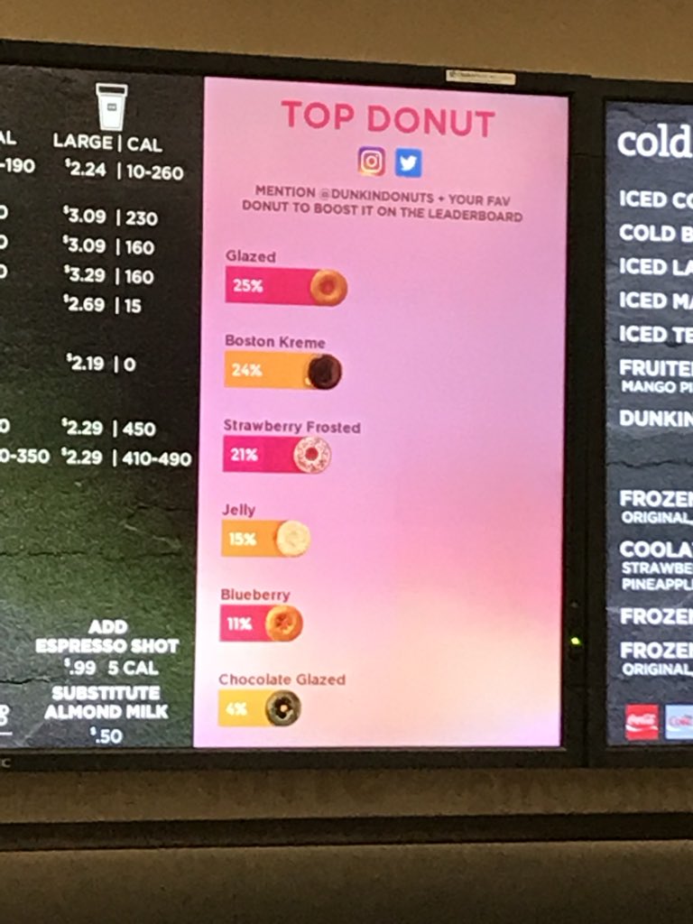 ksushaluz's tweet photo. HOW IS IT POSSIBLE?!!!! Glazed is beating Boston Kreme and chocolate glazed??? America, check your taste buds. @dunkindonuts #NationalDonutDay https://t.co/GBLjsoXYkO