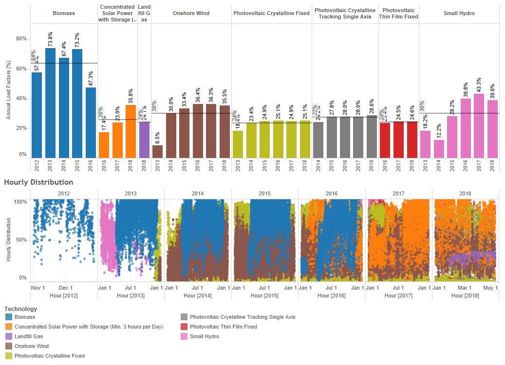 The <a href="/Energy_ZA/">Department of Energy</a> has some great data visualizations of South Africa's renewable energy mix. See the rise of renewable energy here redis.energy.gov.za/power-producti… … @energyblog_sa