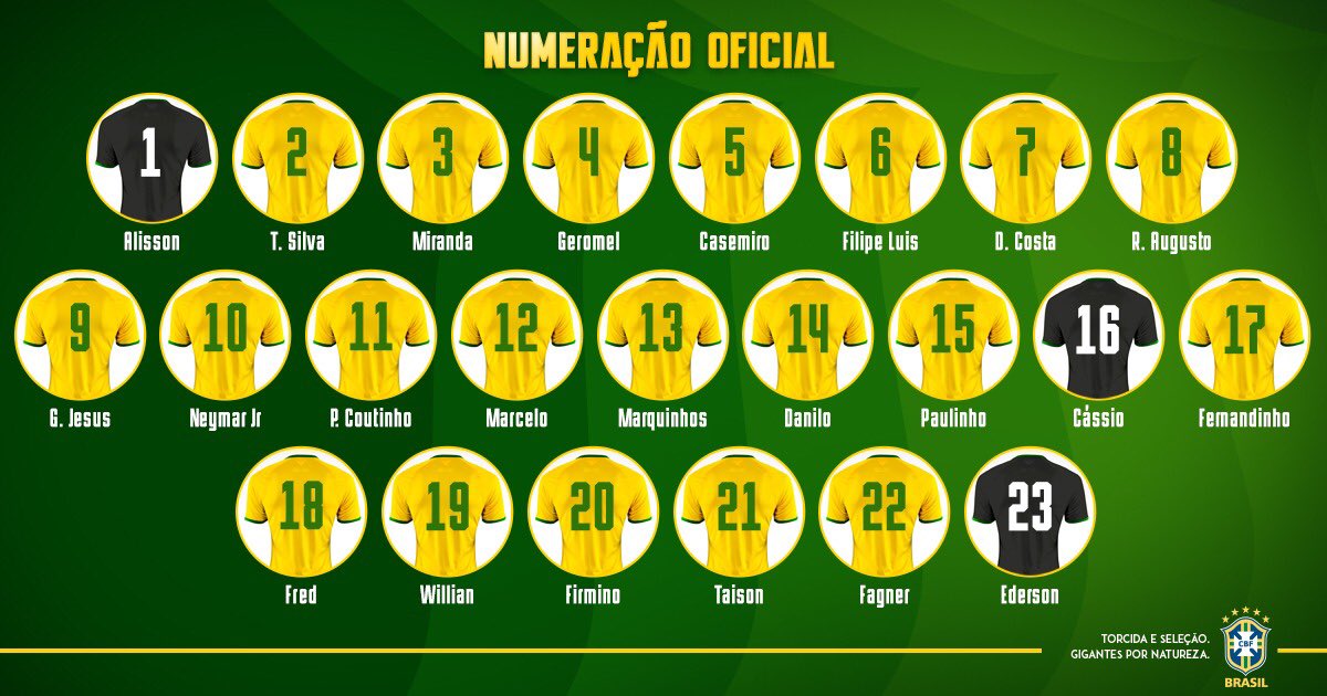 mandioca_pl's tweet photo. #Brazylia #Mundial2018
#numery #Coutinho11 #Neymar10 #Paulinho15 #Ederson23
#Fred18 https://t.co/F20s5SNLqV