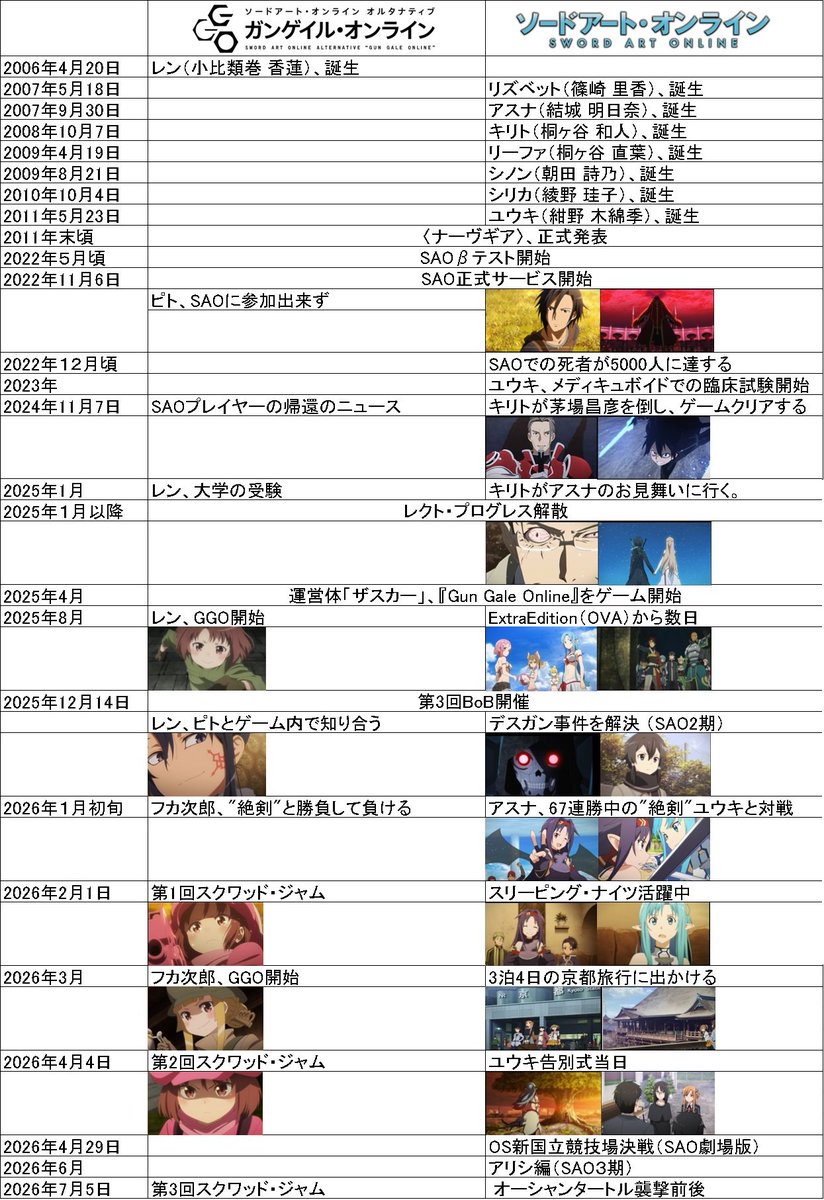 sao年表