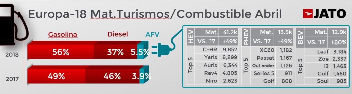 JATOSpain's tweet photo. @JATOSpain: Las matriculaciones #Diesel continúan bajando un 13% a 453,500 unidades con un porcentaje de mercado de 37%. El #Mercado cambia a #Gasolina y combustibles alternativos. #VehiculosElectricos #ElectricVehicles https://t.co/BzR7WOgh5H