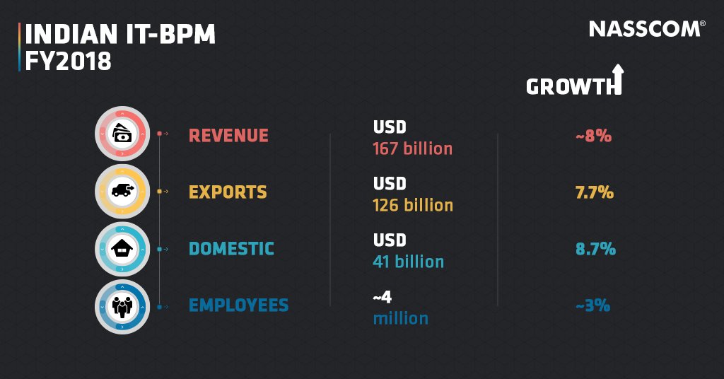 nasscom's tweet photo. Here's an overview of what India's #IT-BPM sector looked like in FY18- https://t.co/kFLvq77Kid