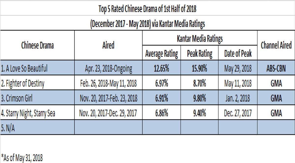 ADramaRatingPH's tweet photo. Top 10 Chinese Dramas of 1st Half of 2018
via Kantar Media Ratings

#ALoveSoBeautiful #ALSBParty
#FighterOfDestiny
#CrimsonGirl
#StarryNightStarrySea https://t.co/LfbkqmsaAS