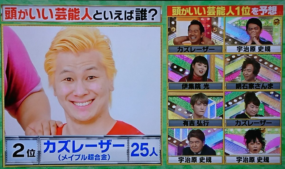 情報 頭がいいと思う芸能人ランキング 宇治原さんに負けた 情報 頭がいいと思う芸能人ランキング 宇治原さんに負けた