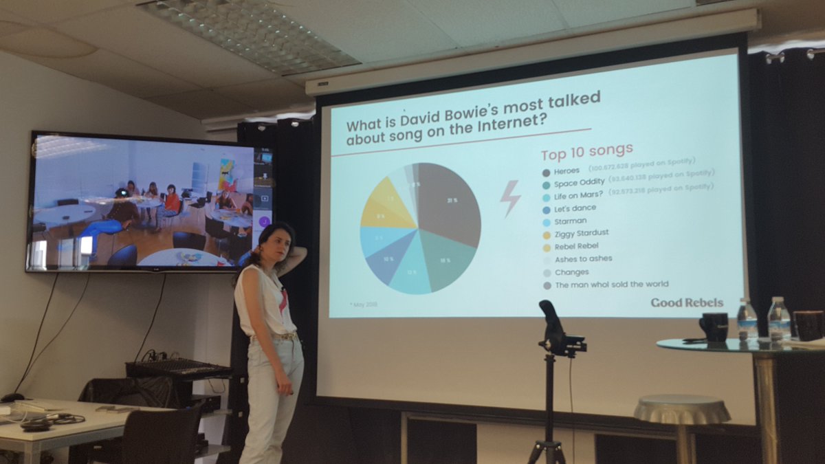Xeerpa's tweet photo. Enhorabuena, @GoodRebels y gracias por la invitación al desayuno #RebelLab: David Bowie sobre #SocialListening  by  @terris_oca y @ccarocaro!  #RebelFridays #XeerpaPartners https://t.co/u1hYQsIPkk