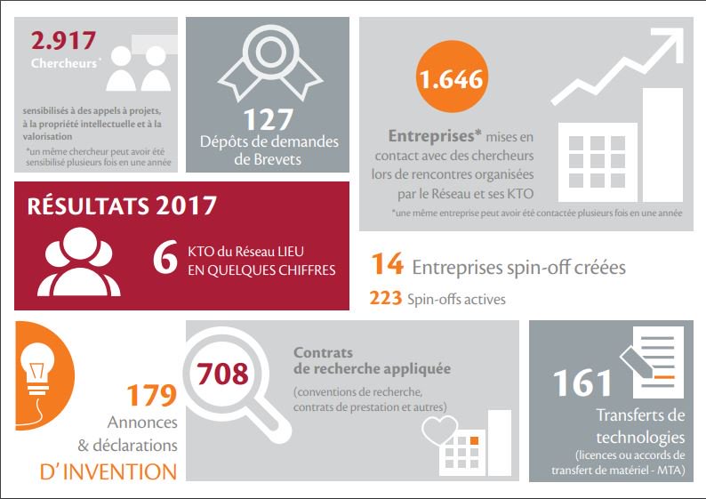 ReseauLieu's tweet photo. 15 nouvelles #spinoffs, 161 #techtransfer, 179 #Déclarationsdinvention... : découvrez les résultats 2017 des 6 KTO membres du @ReseauLIEU @InterfaceULiege @UMONS @ULB @UNamur @SynHERA_reseau @UCL_ADRE https://t.co/9mBqpebw7O https://t.co/owhBvMtmAj