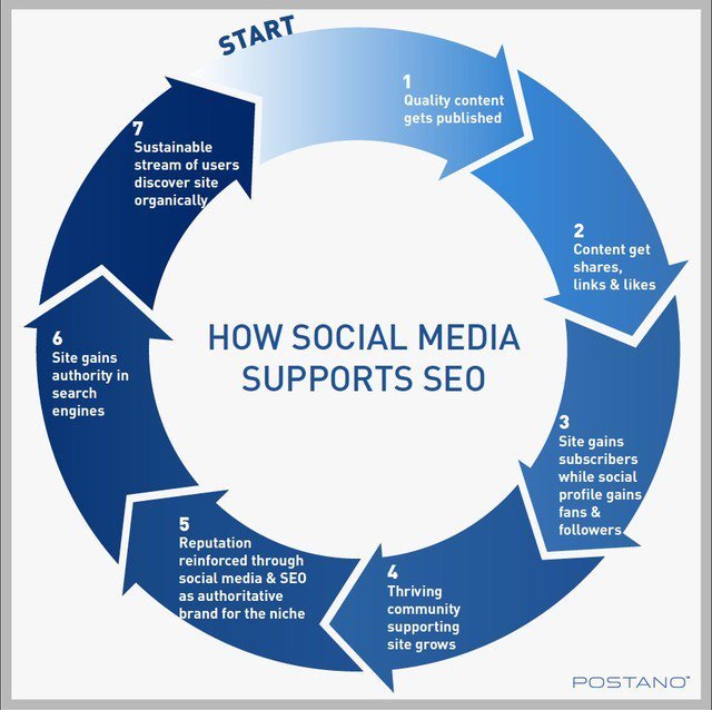 affleaders's tweet image. "How social media supports SEO" #DigitalMarketing #Business #InboundMarketing #SEOtips #GrowthHacking #Marketing #SocialMedia #OnlineMarketing #EmailMarketing #SEO #SMM #webdesign #website #Internet #InternetMarketing #SEO #SMM #ecommerce