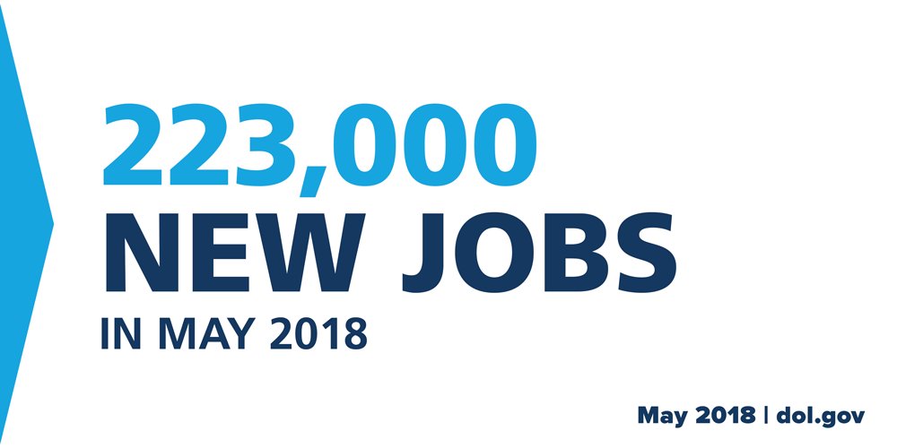 223,000 new jobs in May 2018
